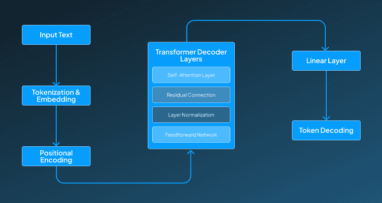 Base Architecture of ChatGPT-4.5