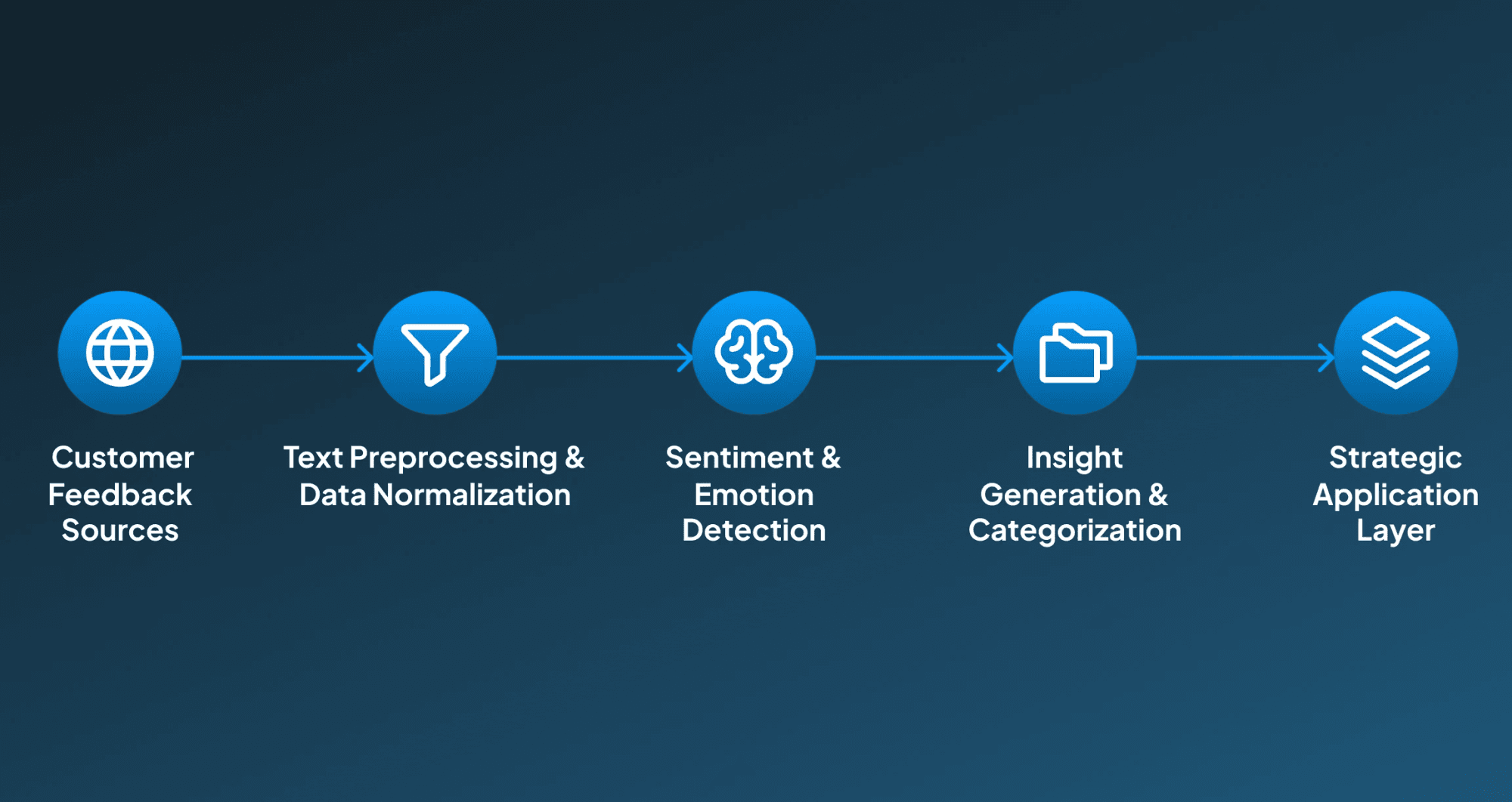 AI Review and Sentiment Analysis