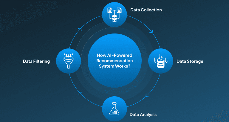 AI driven recommendations