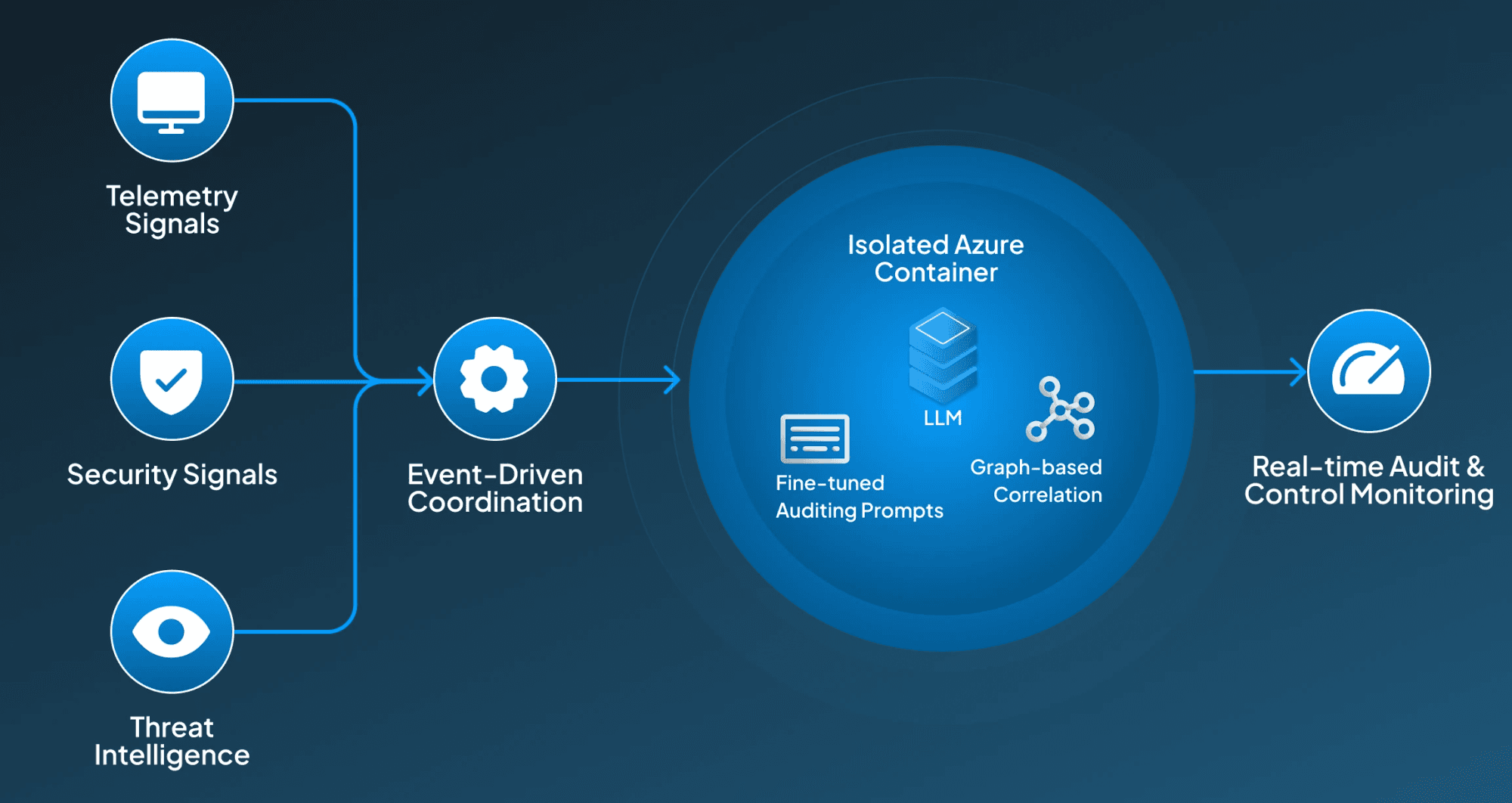 Microsoft Azure OpenAI Working