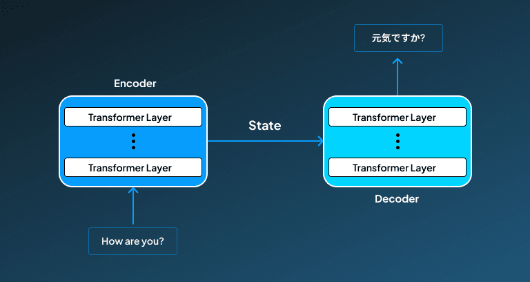 Transformers Architecture 