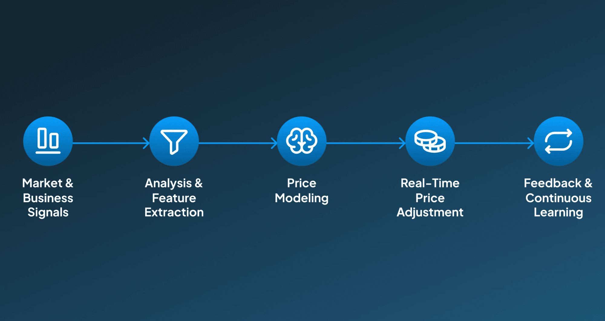 AI Dynamic Price Optimization