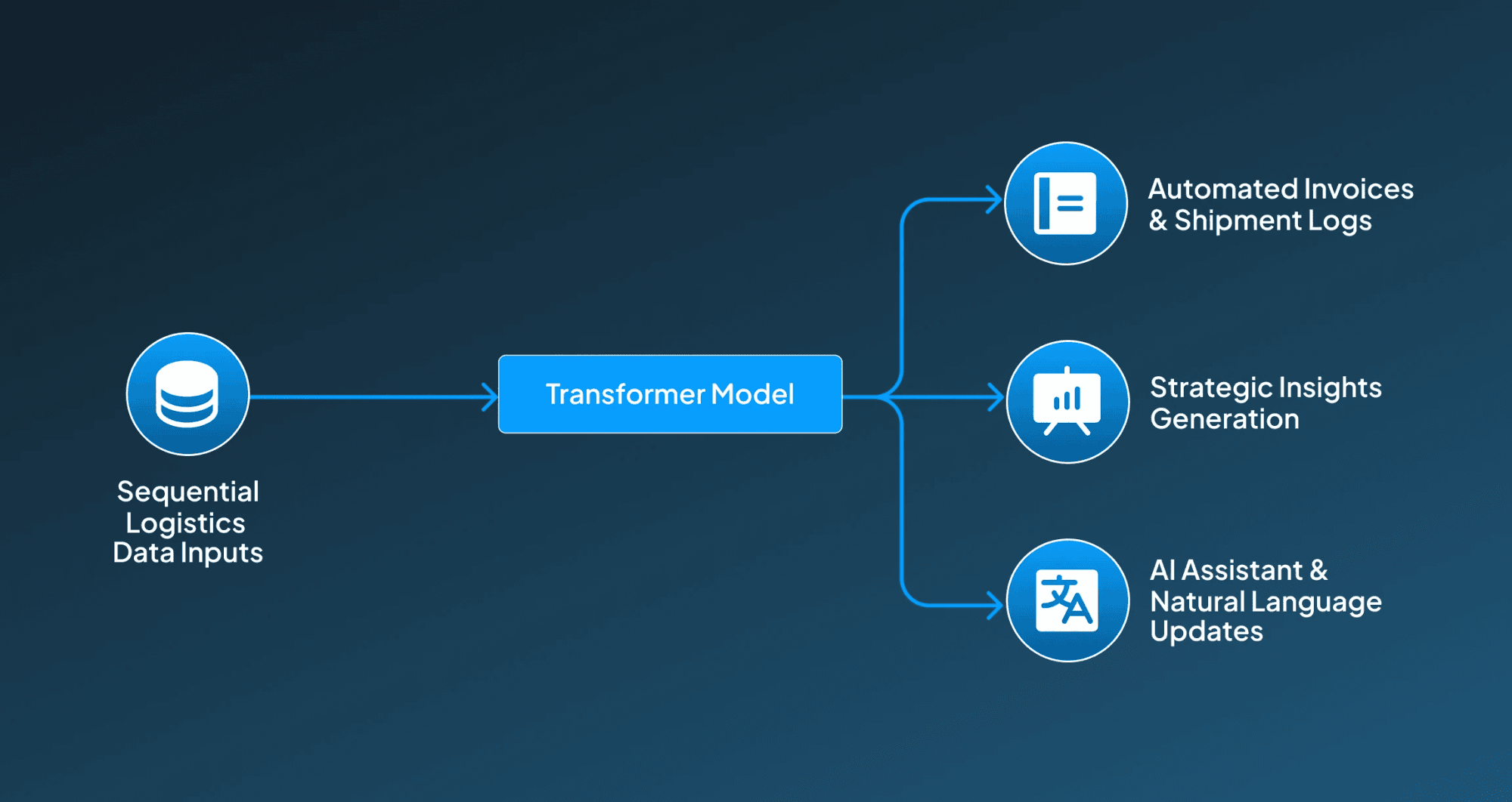 Transformers for Predicting Demand and Optimizing Inventory