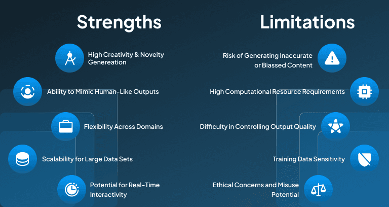 Strengths and Limitations of Gen AI