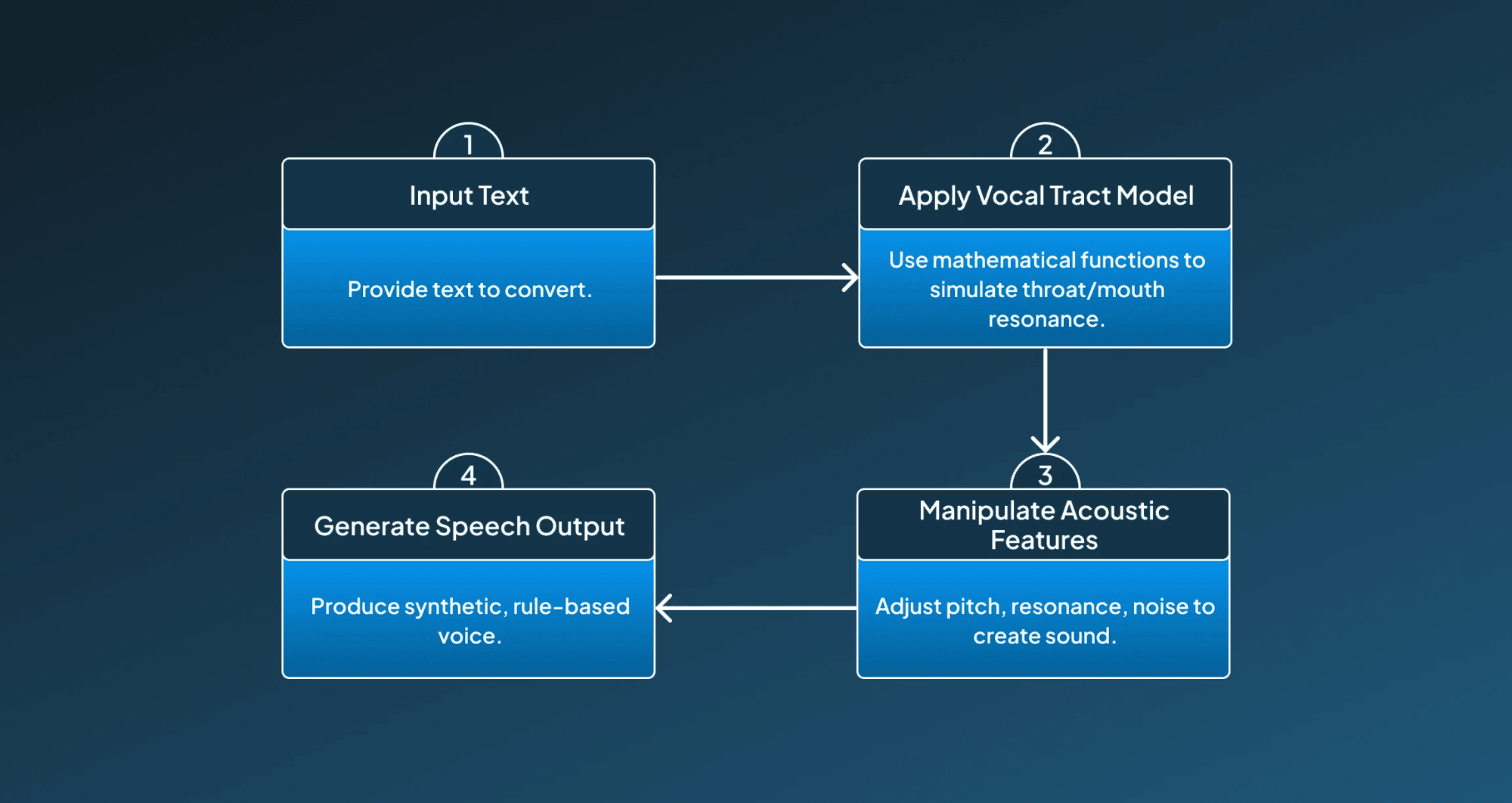 Formant Synthesis Working