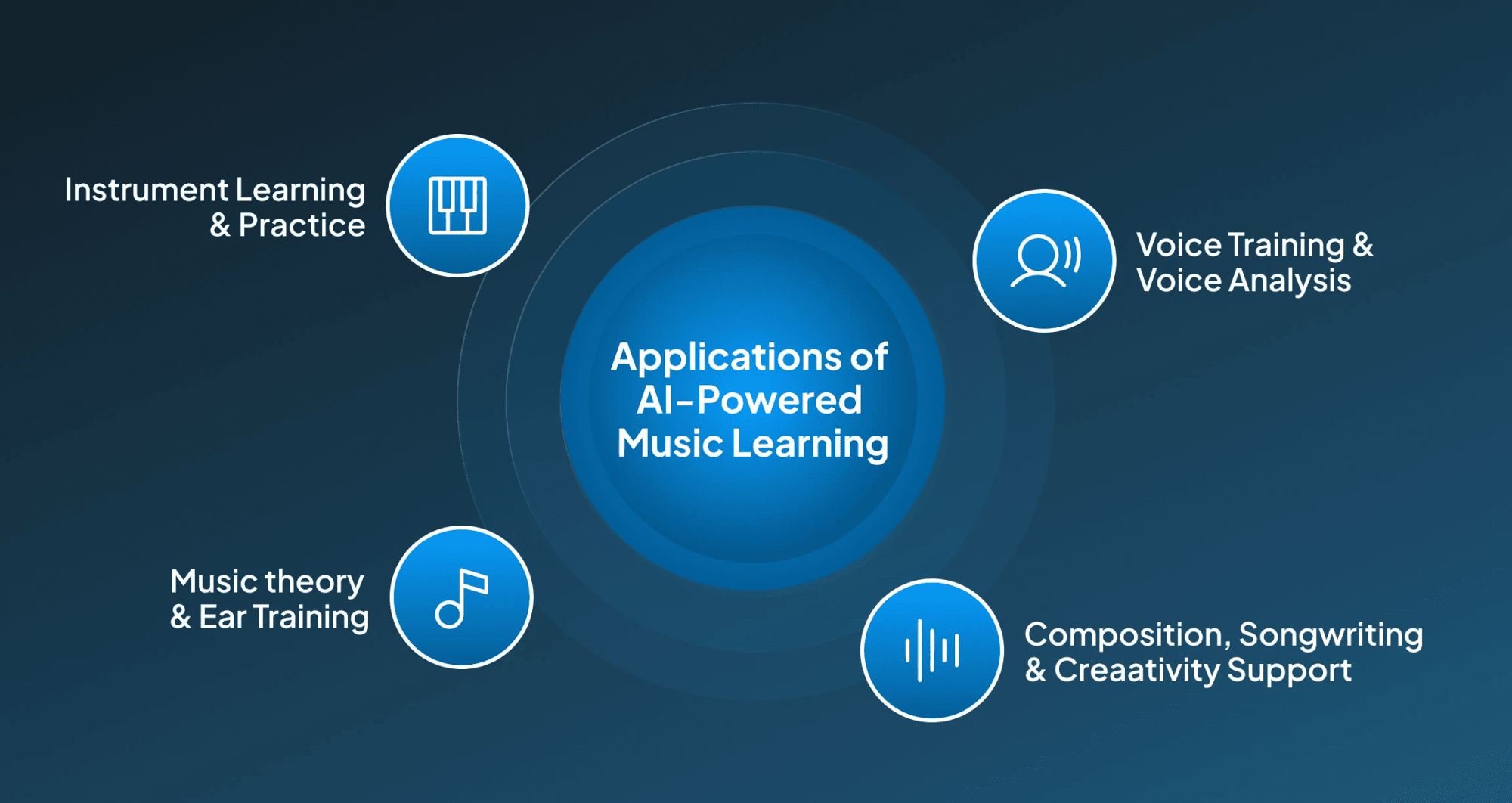 Applications of AI Music Learning Tool