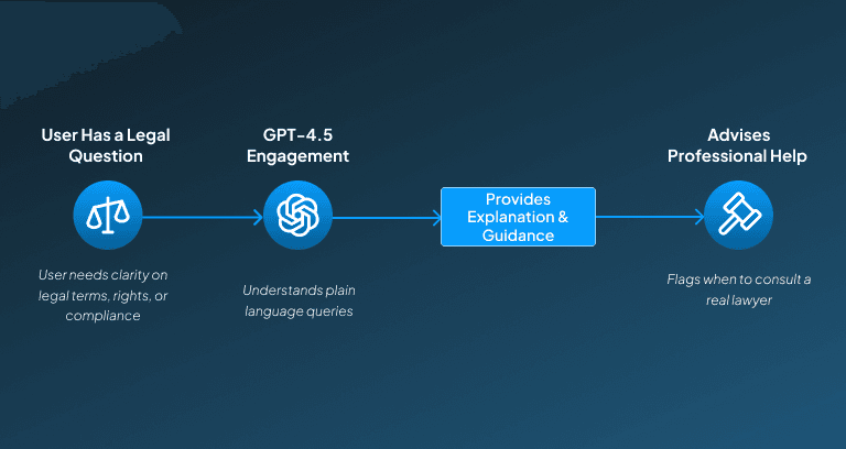ChatGPT use cases in legal
