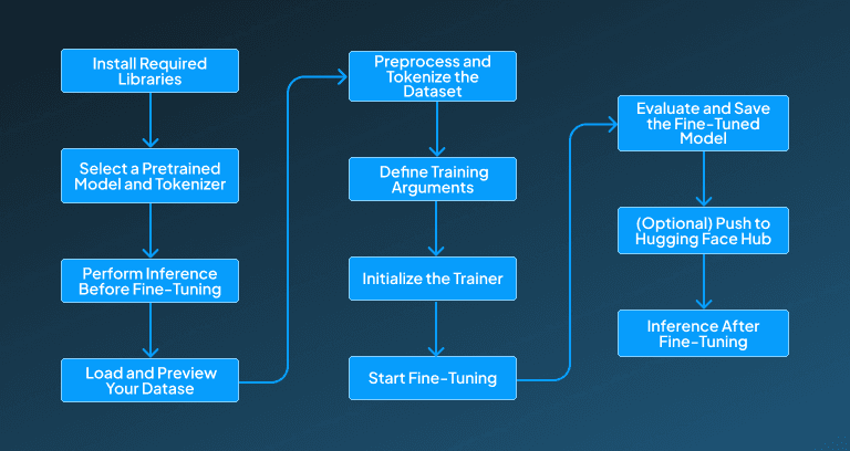 Step-by-step procedure for fine-tuning LLMs