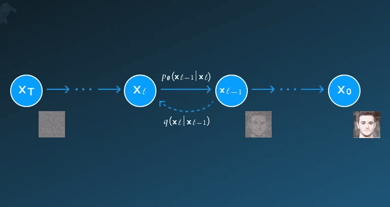 Diffusion Models