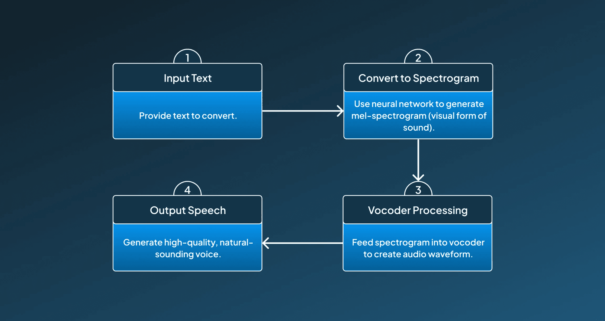 Neural Network-Based Text-to-Speech Working