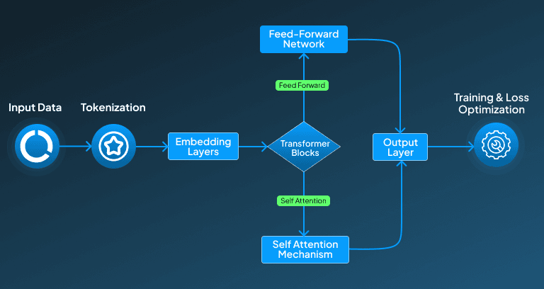 Architecture of Large Language Model (LLM)