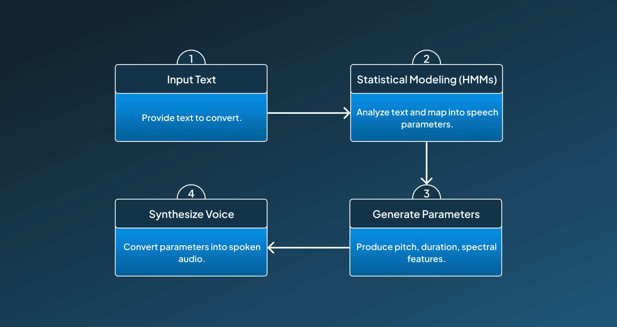 Statistical Parametric Speech Synthesis Working