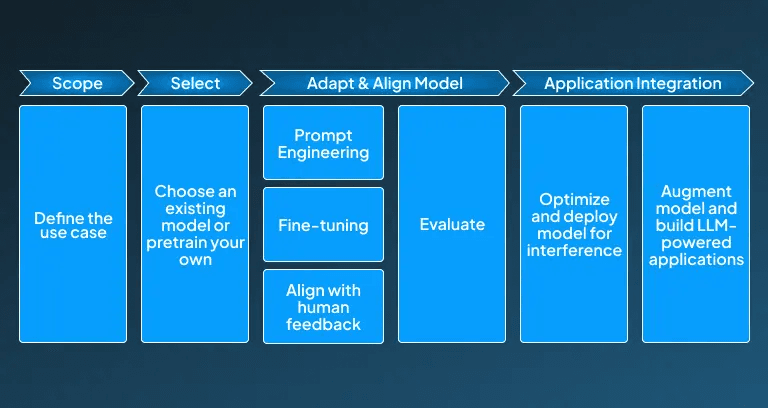 Gen AI development process