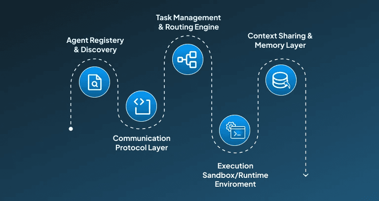 How Agents-to-Agents Works?