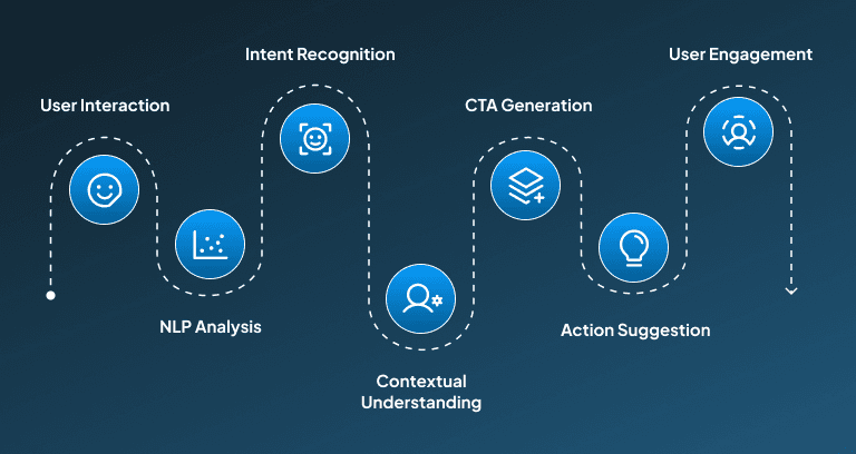 How Amazon AI model generates personalized CTAs?