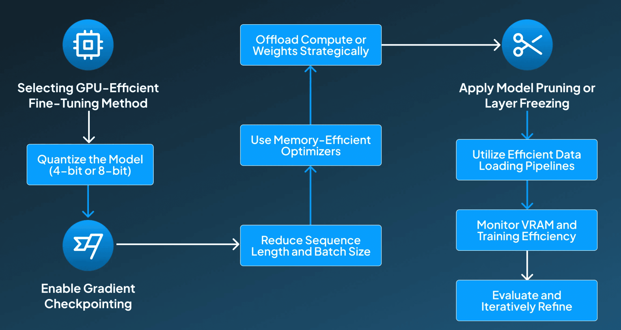 Steps to Optimize LLMs on Single GPU