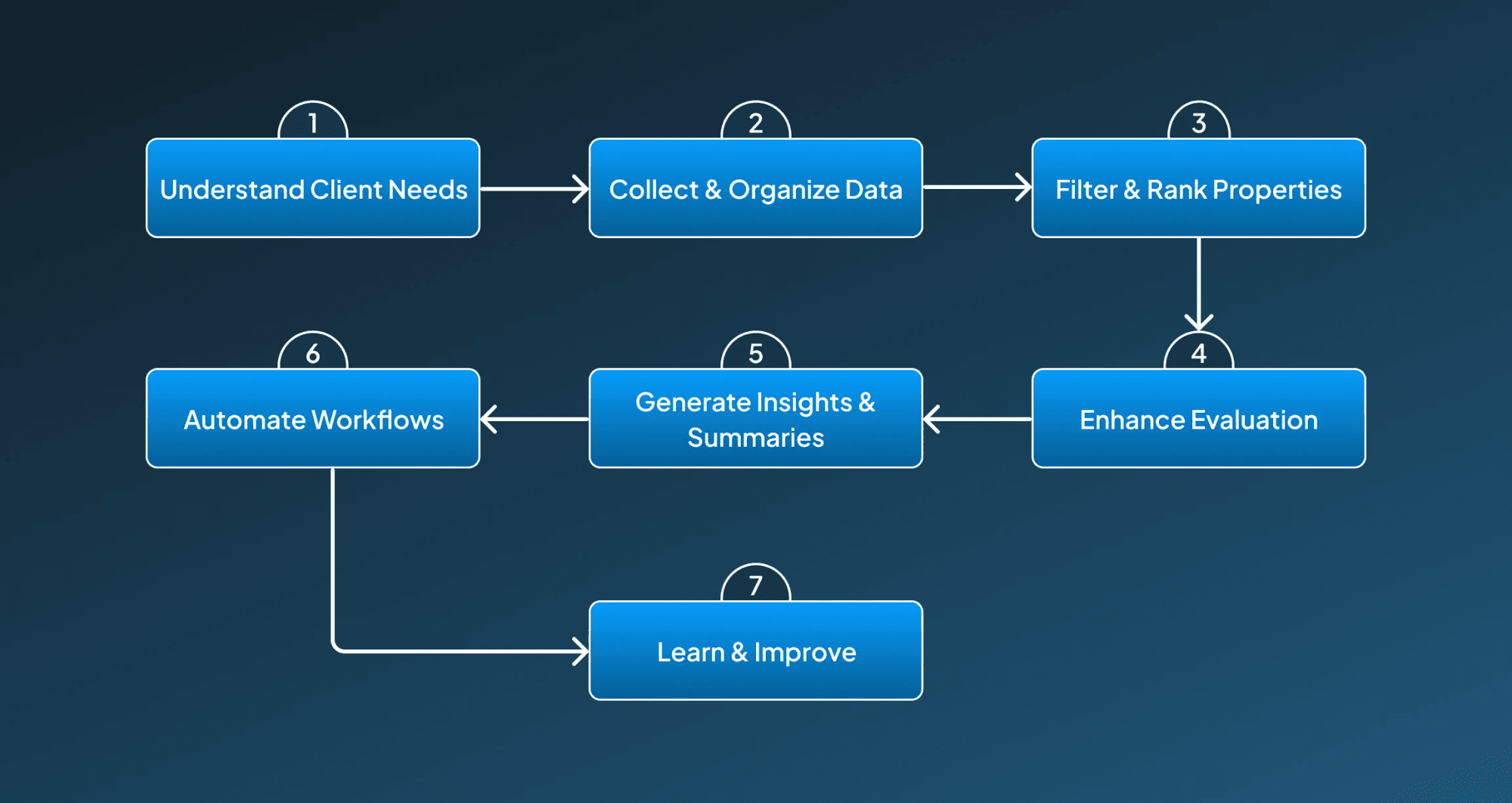 How AI agents works for Real Estate Functions