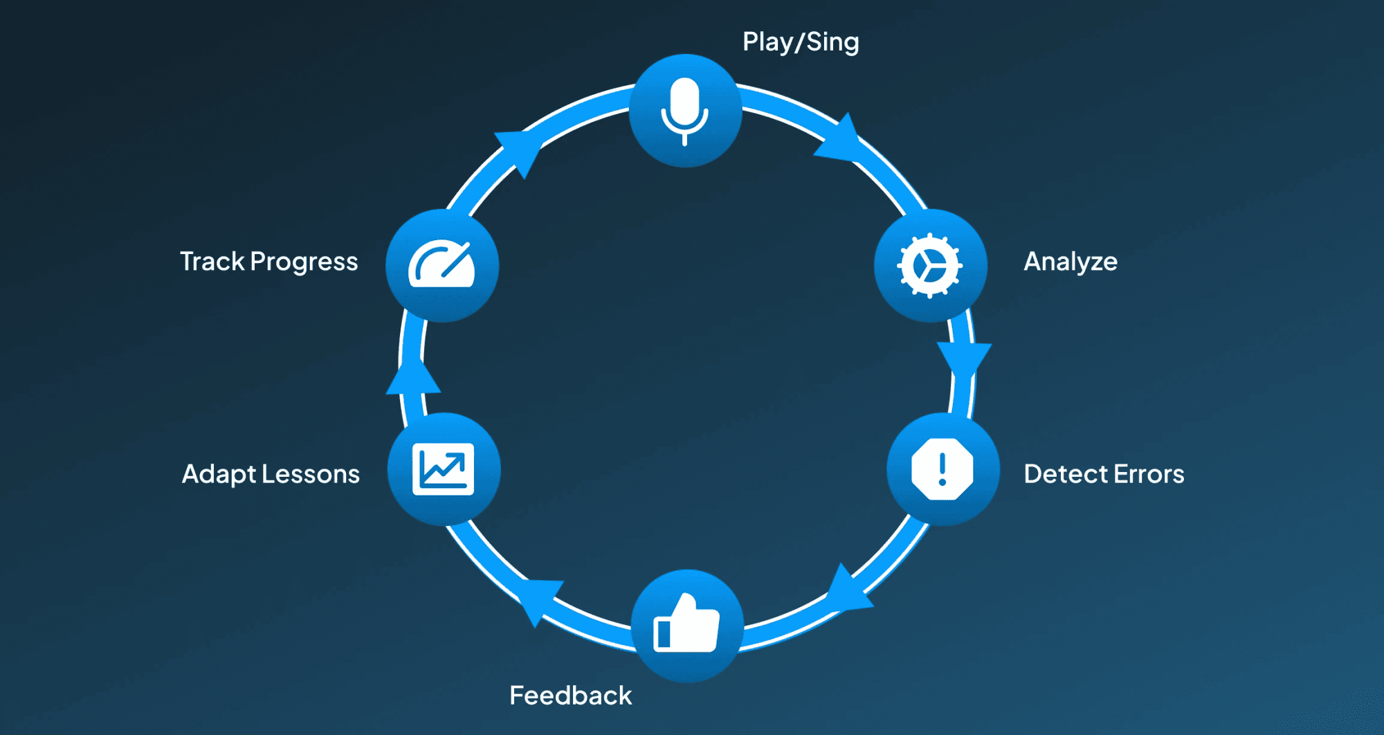 How AI-powered music learning solution works?