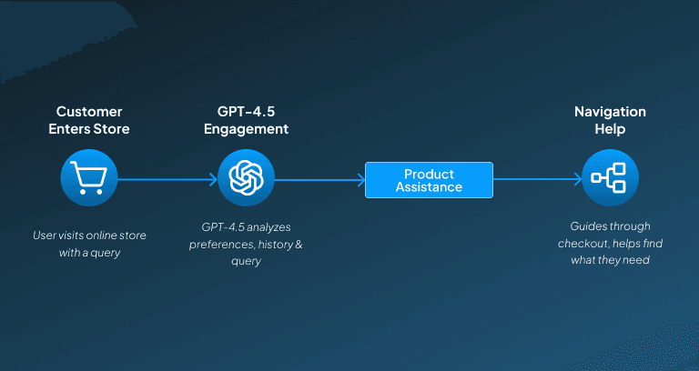 ChatGPT use case in Ecommerce