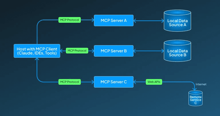 How does MCP work?