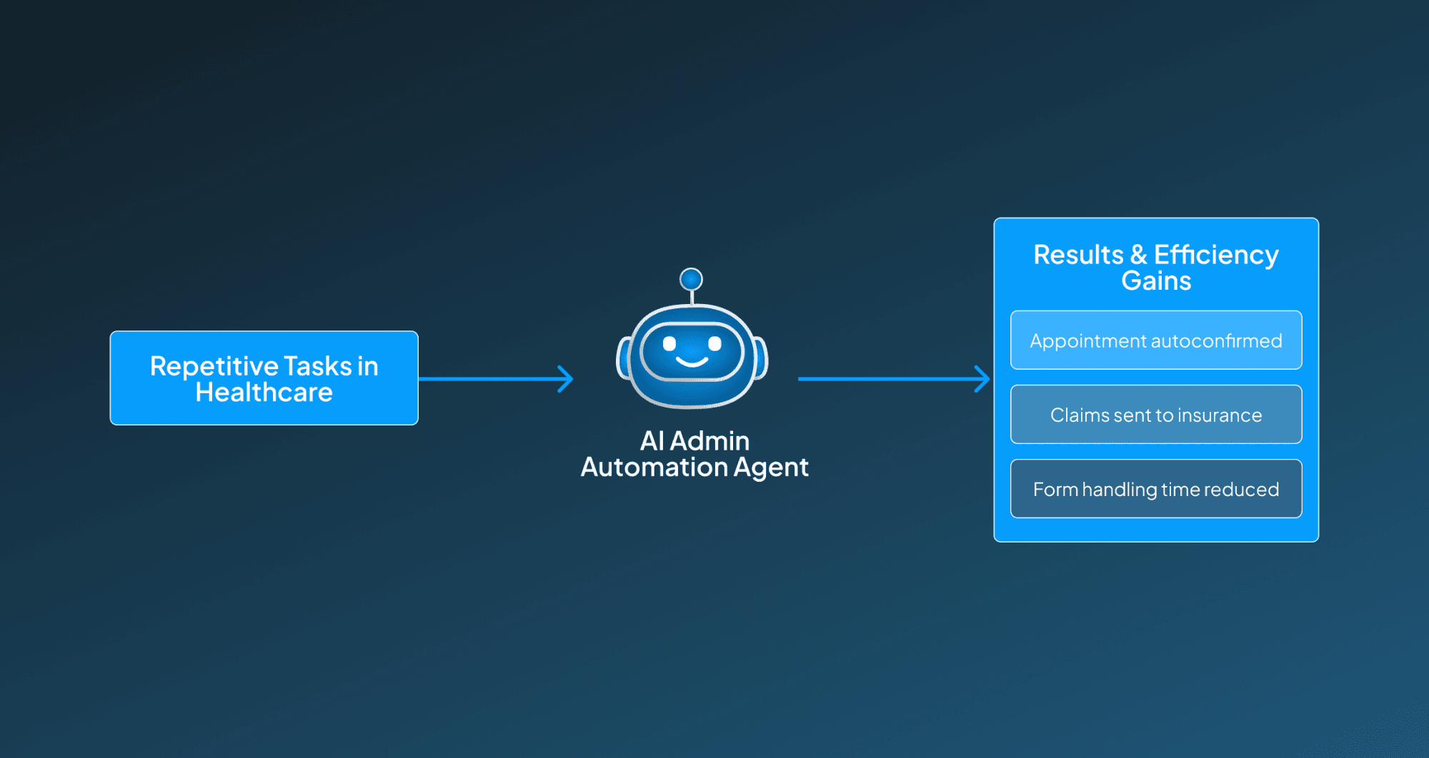 AI agents for Administrative Workflow Automation