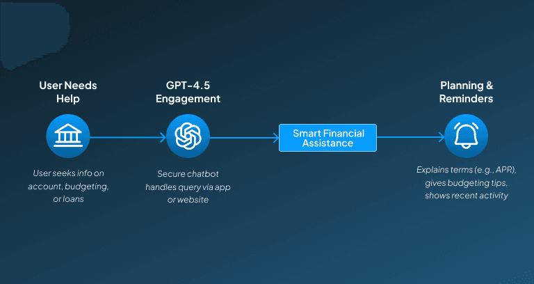 ChatGPT use case in banking
