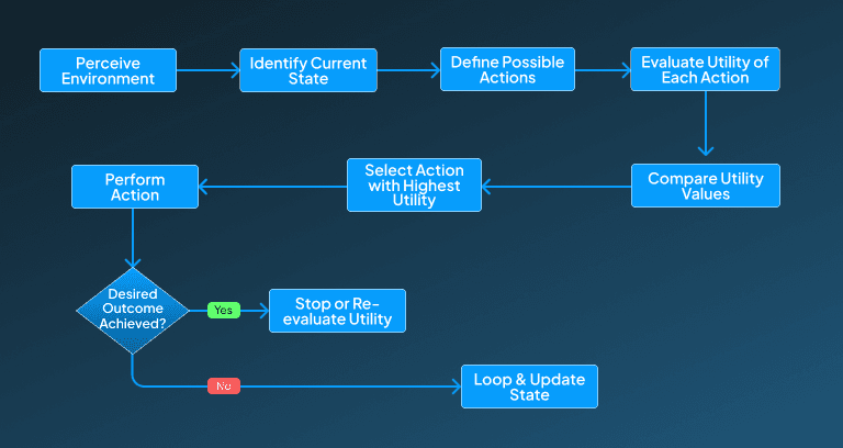 Utility-Based Agents
