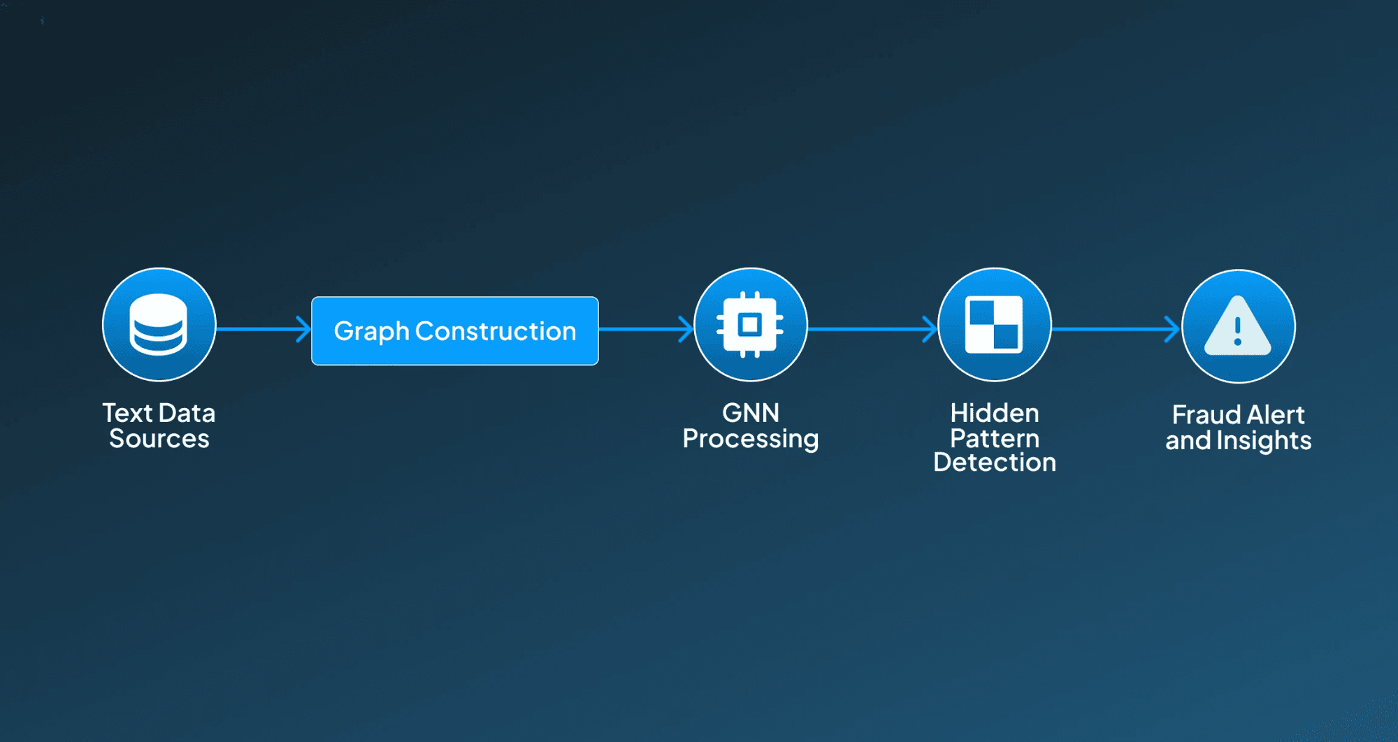 GNN for Fraud Detection