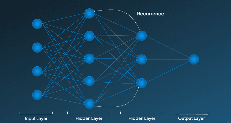 RNN Architecture