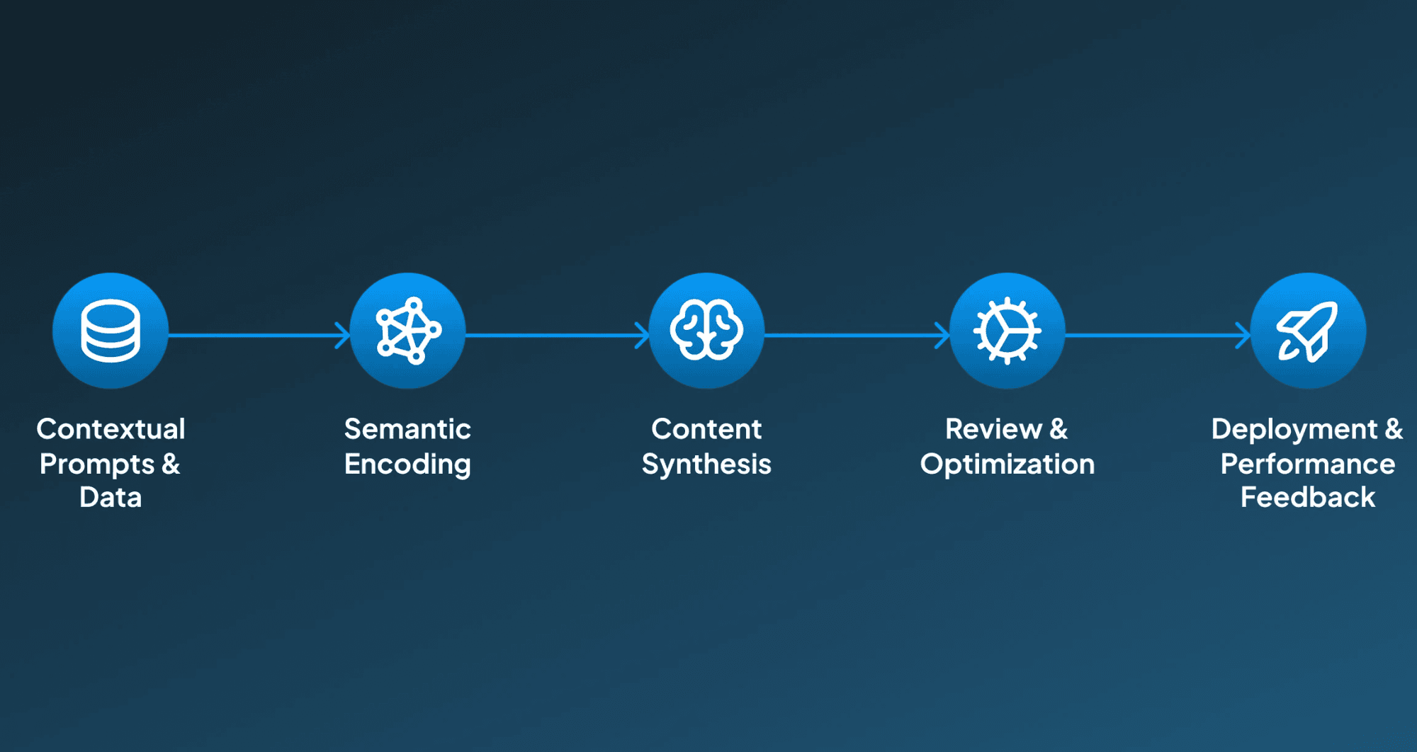 AI Product Content Generation