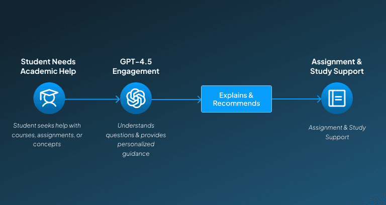 ChatGPT use cases in education
