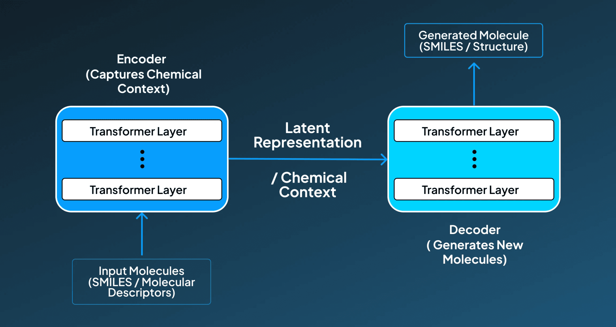 Transformers For Drug Discovery