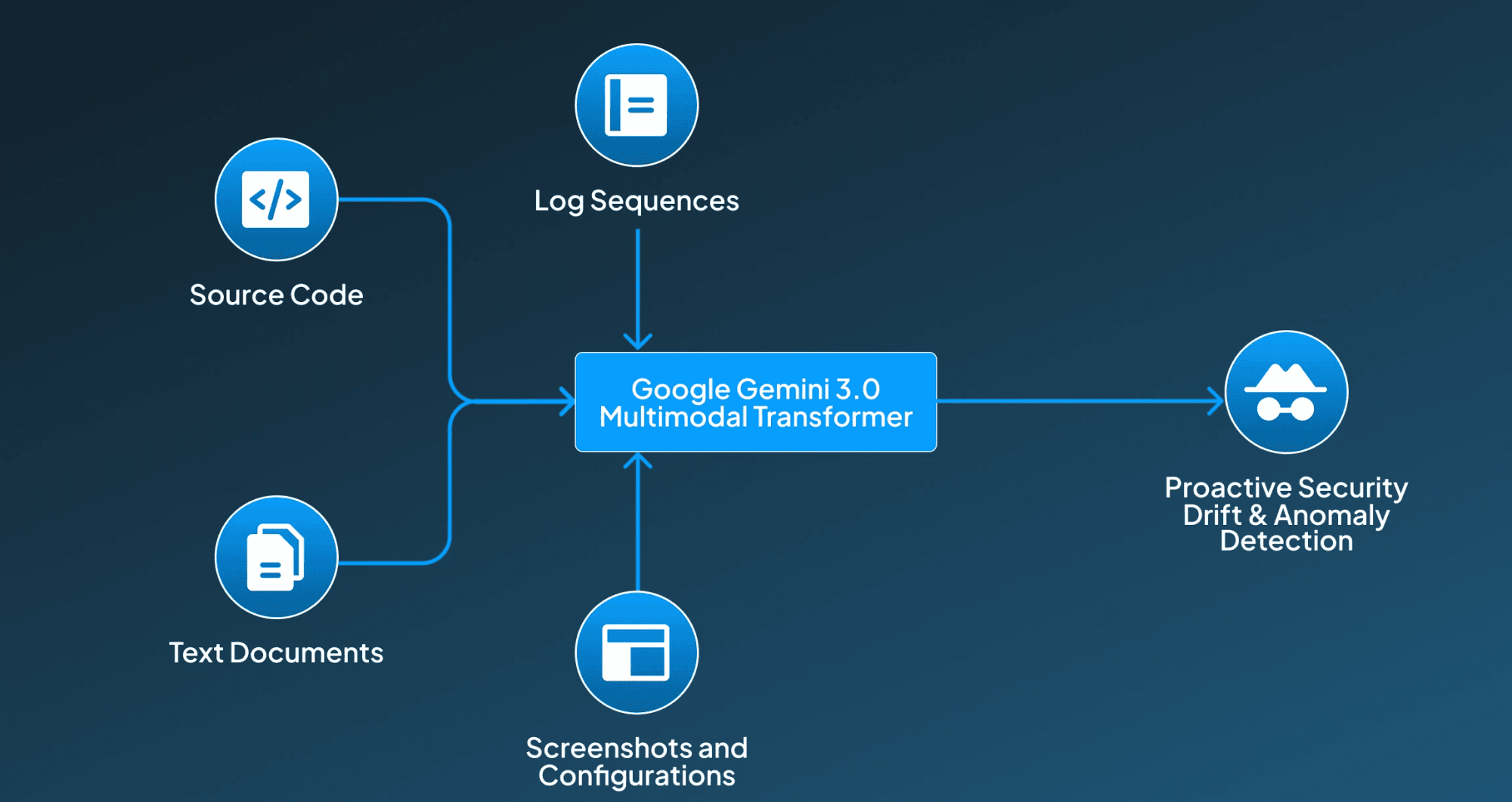 Google Gemini 3 Working