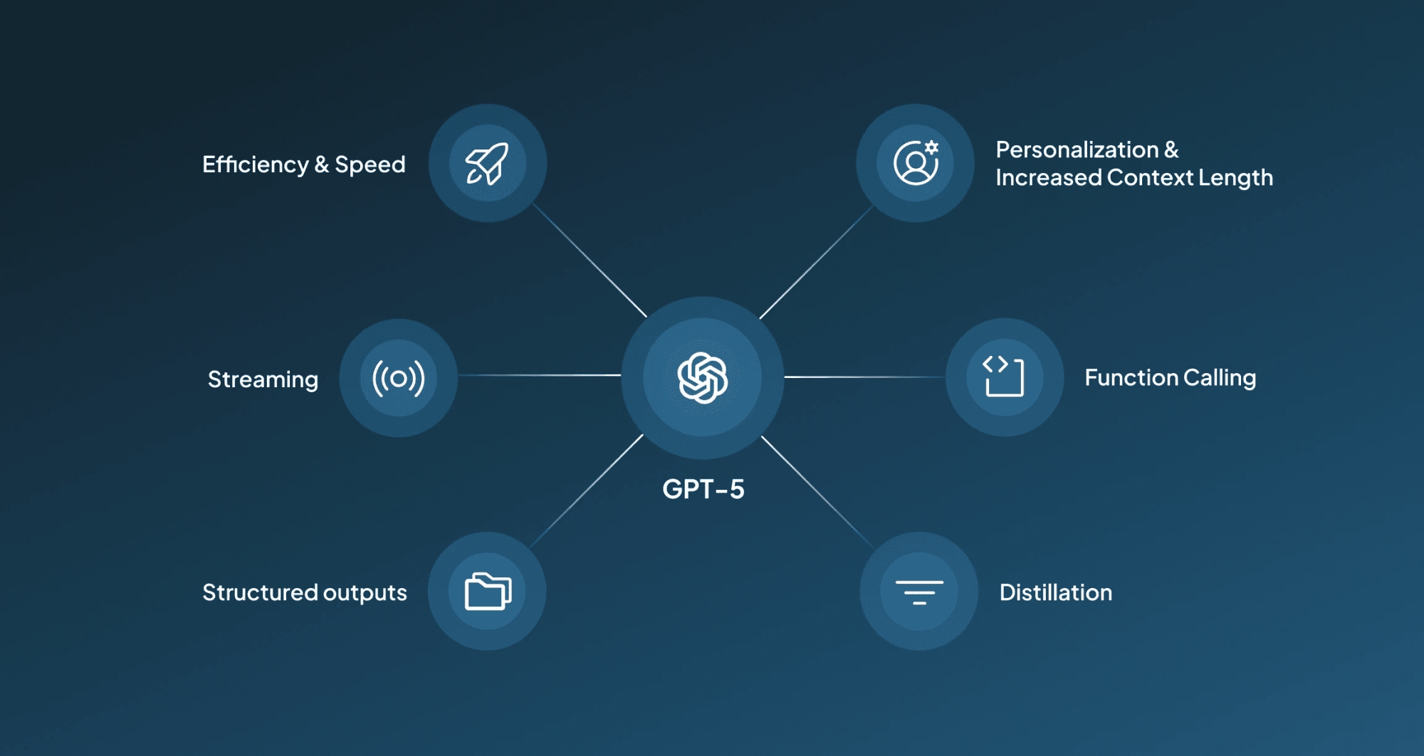 Features of GPT-5