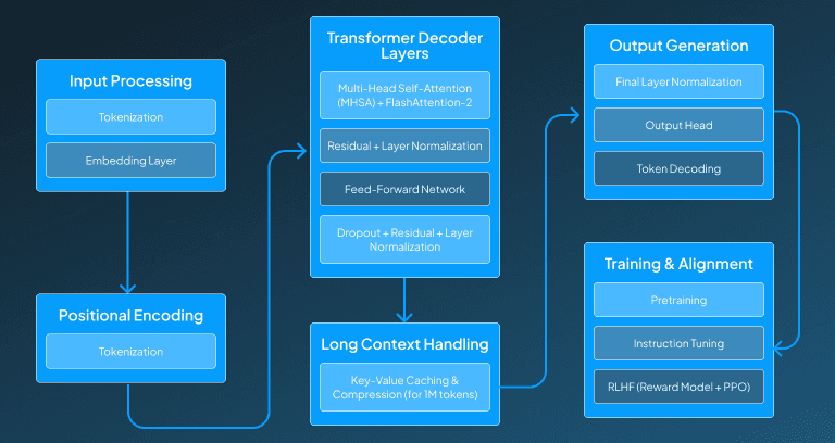 how each layer of ChatGPT-4.1 model works