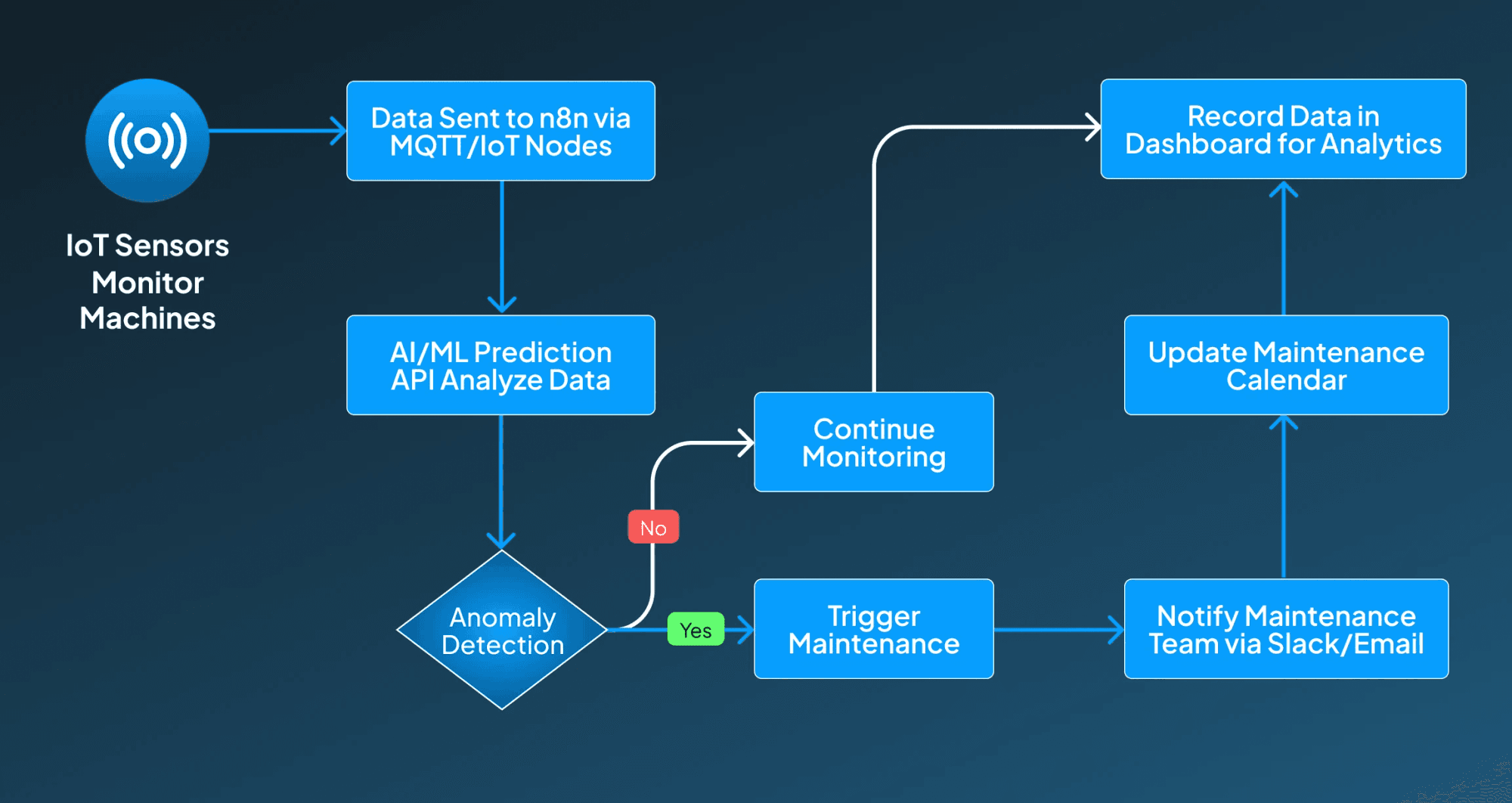 IoT Driven Predictive Maintenance