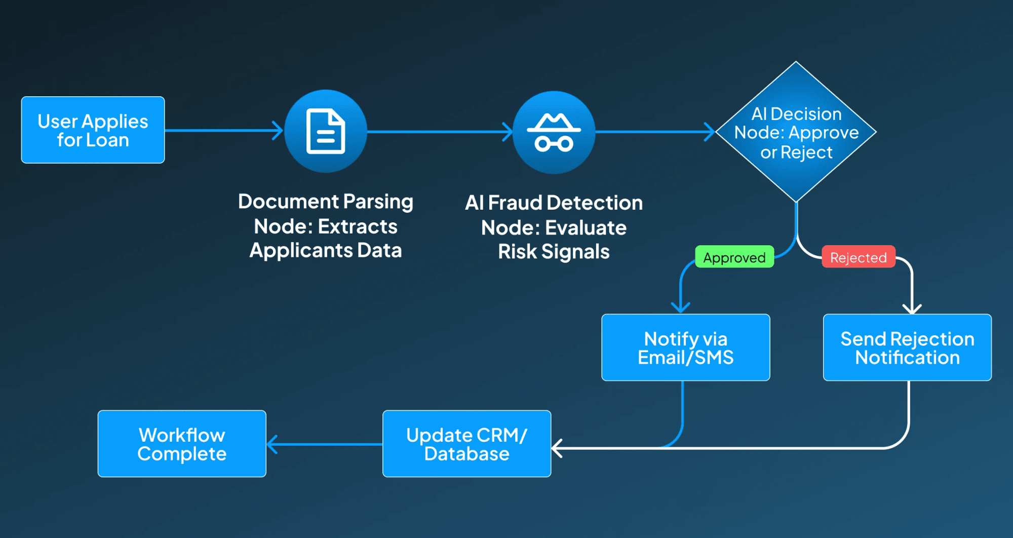 AI Powered Loan Approval