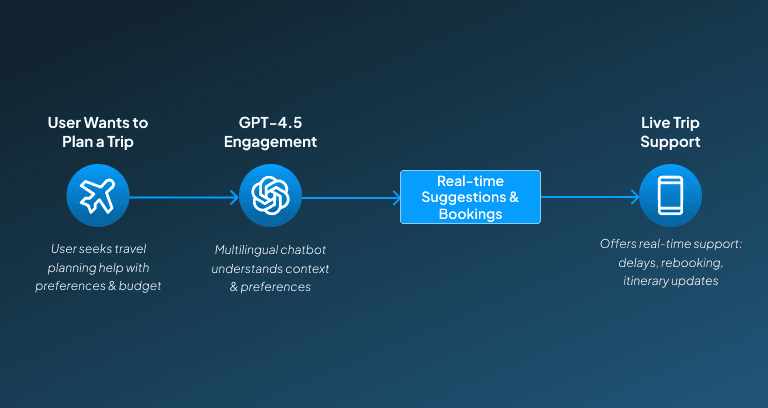 ChatGPT use cases in travel and hospitality