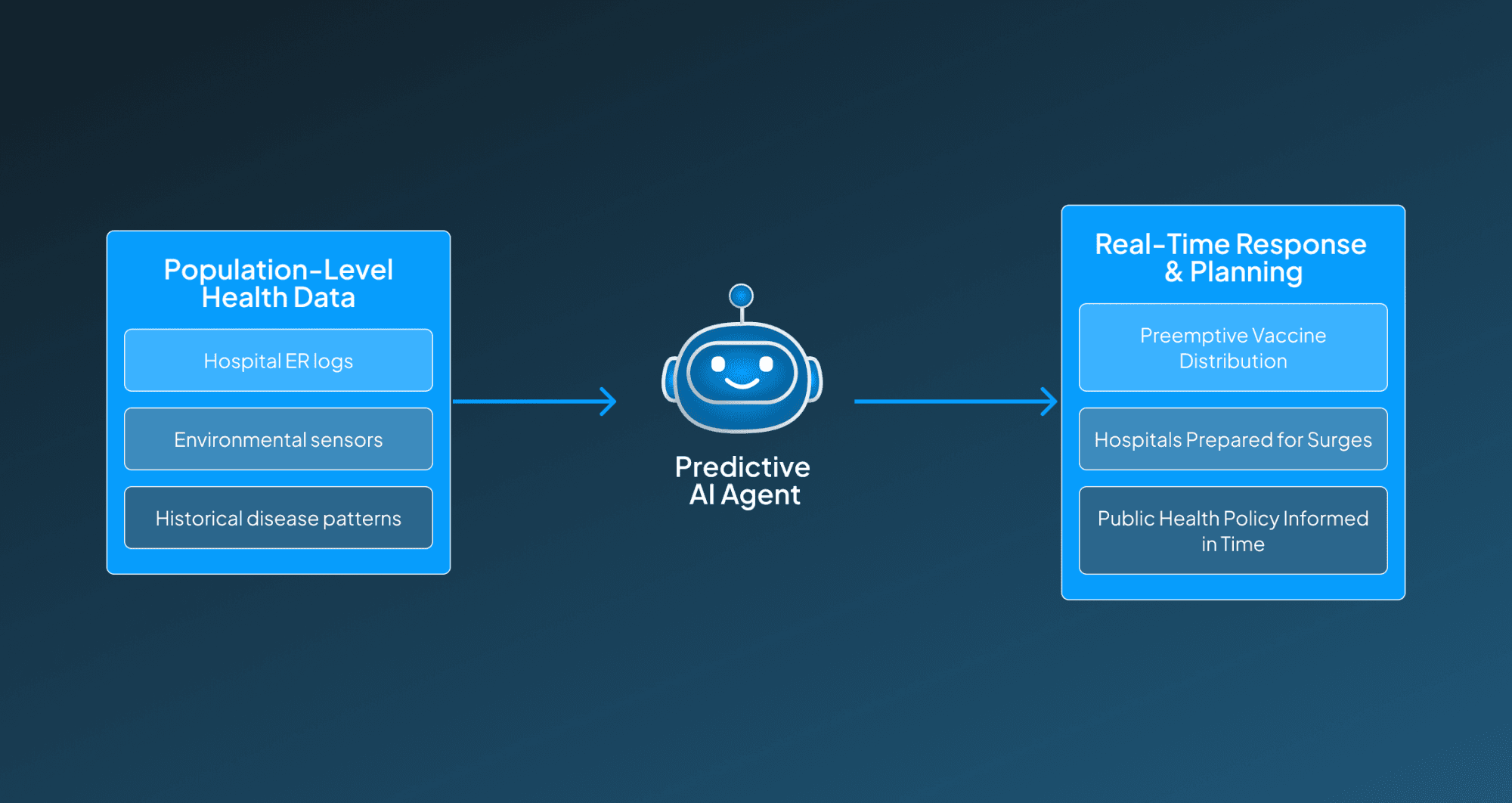 AI Agents for Predictive Analytics in Public Health