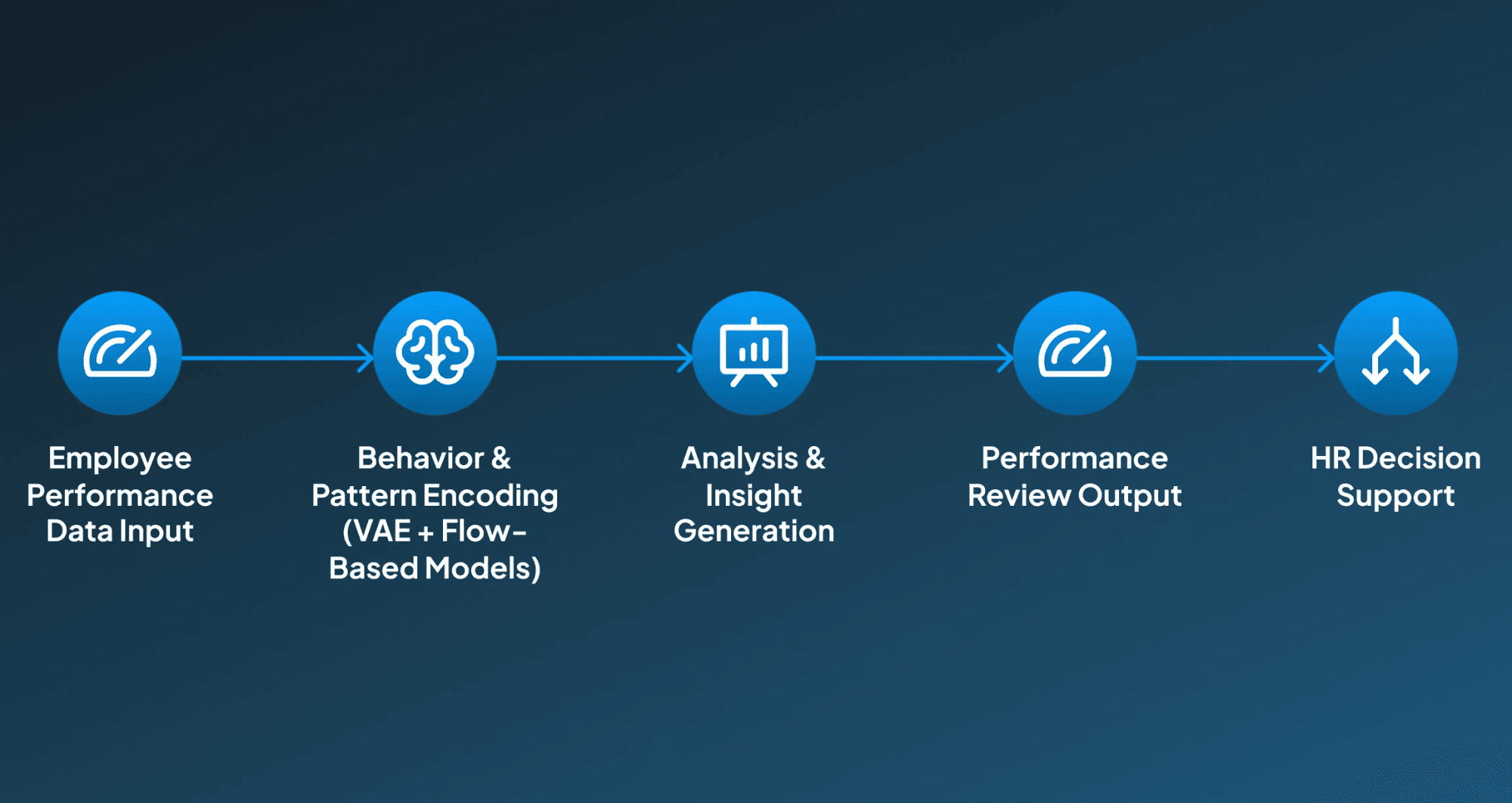 AI Performance Review and Talent Analysis