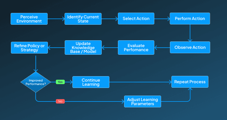 Learning Agents