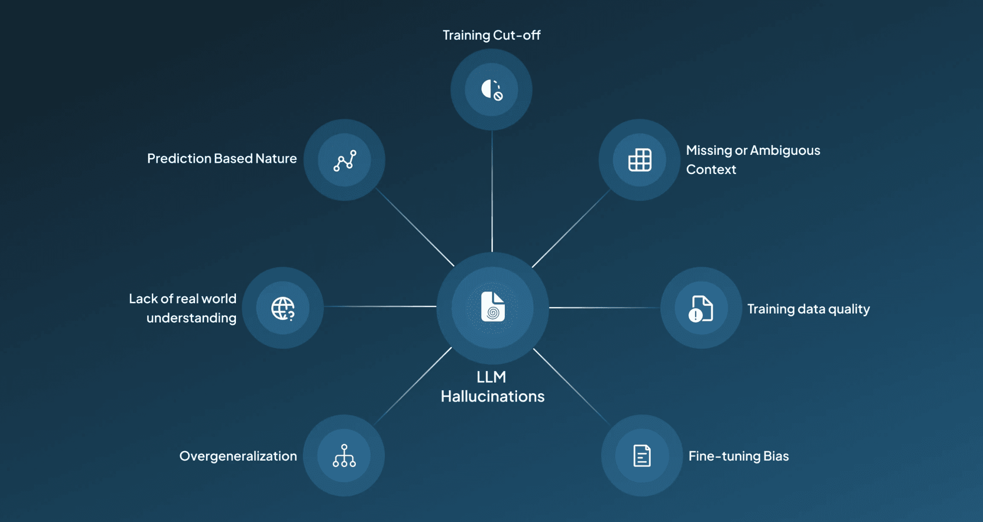 Reasons For LLMs Hallucination