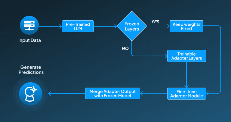 Adapter-Based Fine Tuning