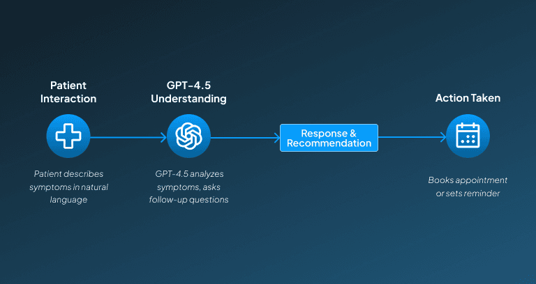 ChatGPT Use case in healthcare