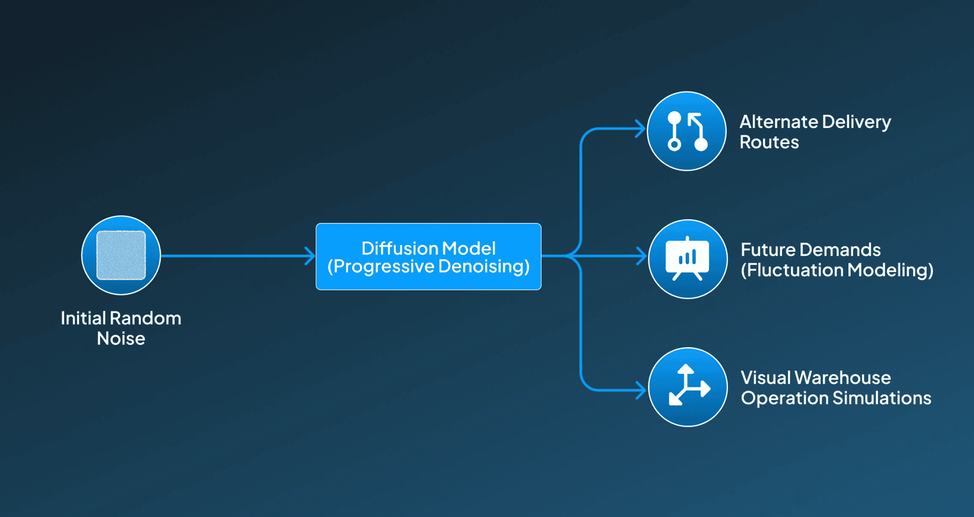 Diffusion Models for Logistic Management