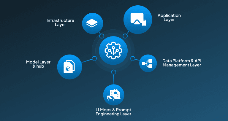 Architecture of Generative AI
