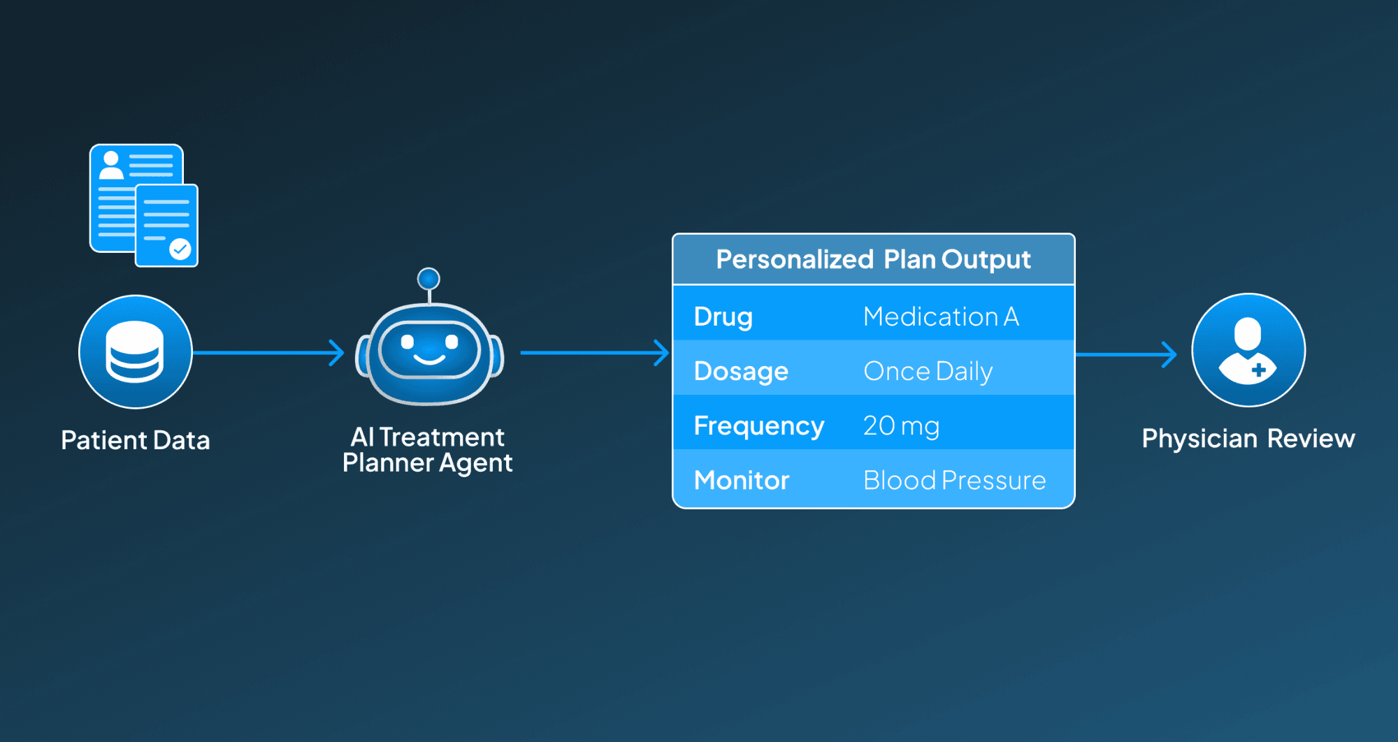 AI agents for personalized treatment