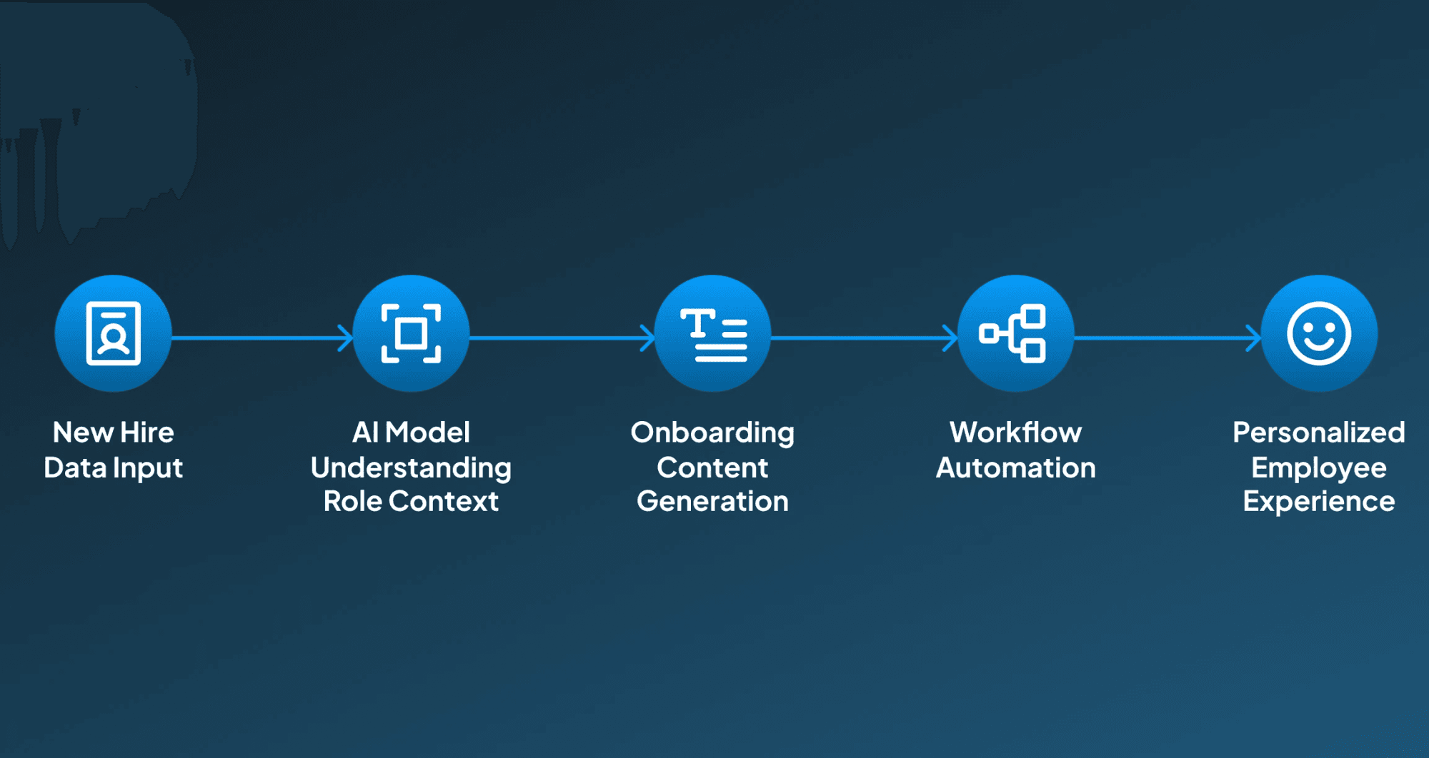 Onboarding Content and Workflow Automation