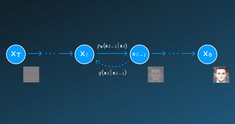 Diffusion Models