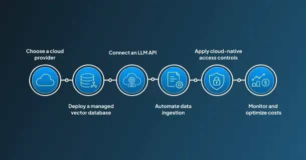 Cloud RAG implementation 